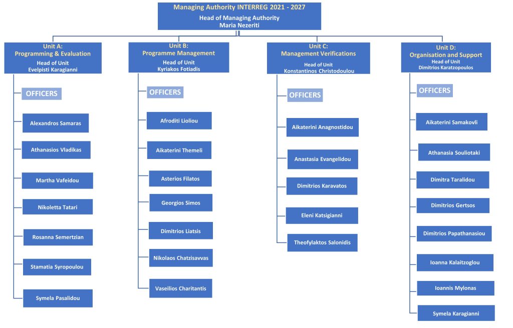 Organization Chart – Managing Authority Interreg 2021-2027